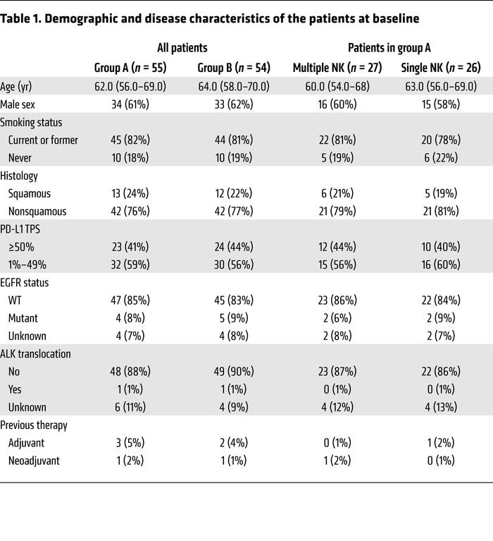Demographic and disease characteristics of the patients at baseline