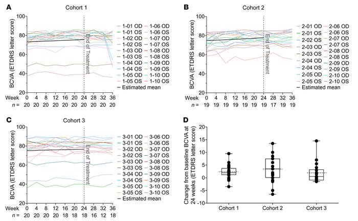 Change in best-corrected visual acuity (BCVA) during NAC treatment.
A tr...