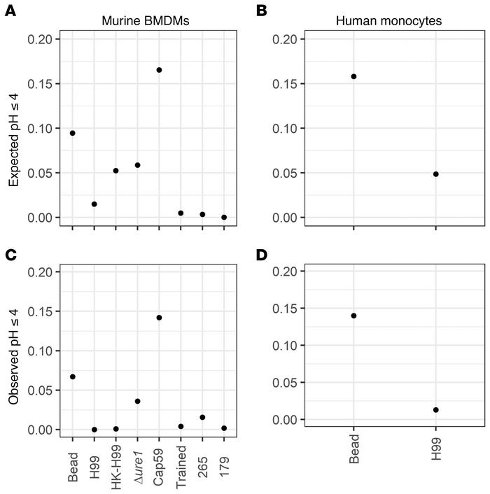 Expected and observed likelihood of phagolysosomes to achieve pH of 4 or...