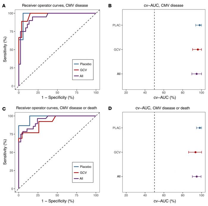 Prediction accuracy for clinical outcomes with Super Learner in the earl...