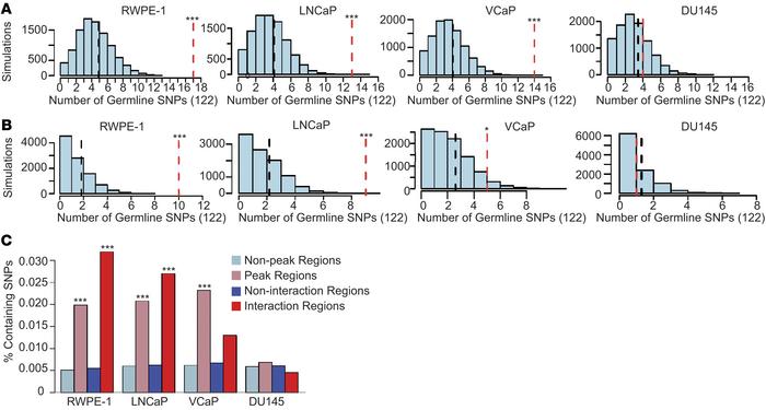 Evaluation of RNA Pol II–associated peaks and interaction with 122 prost...