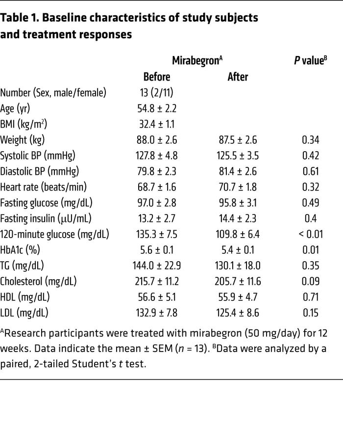 Baseline characteristics of study subjects and treatment responses