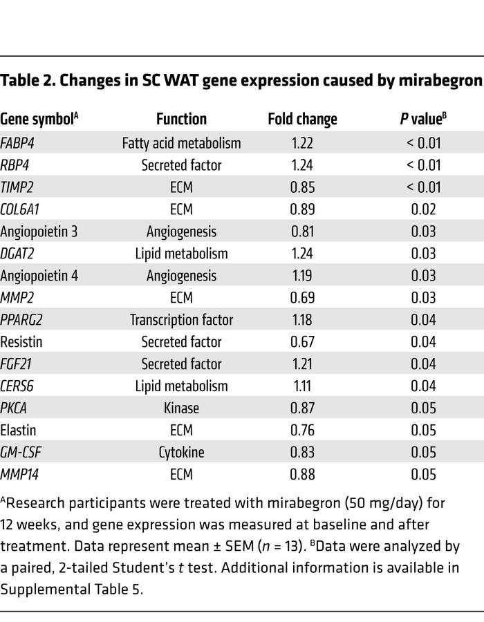 Changes in SC WAT gene expression caused by mirabegron