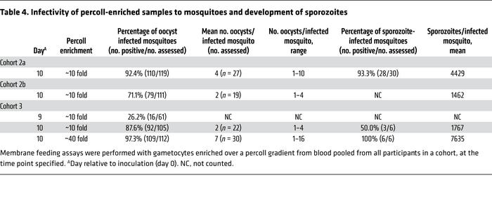 Infectivity of percoll-enriched samples to mosquitoes and development of...