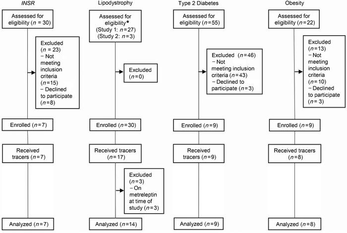 CONSORT flow diagram.
Subjects with pathogenic variants of the insulin r...