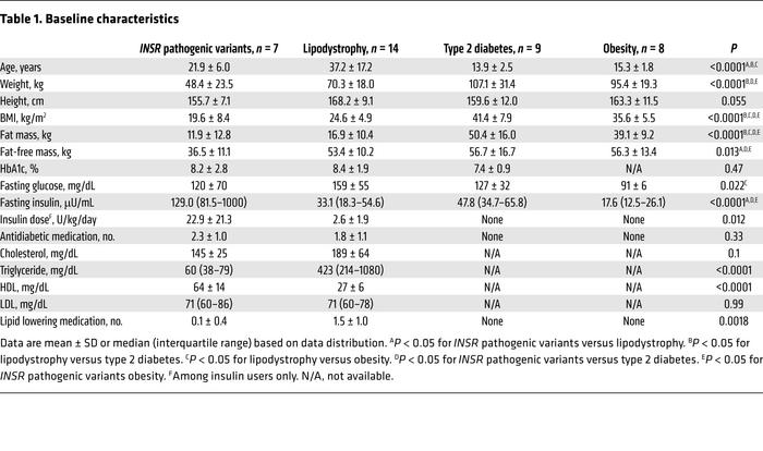 Baseline characteristics