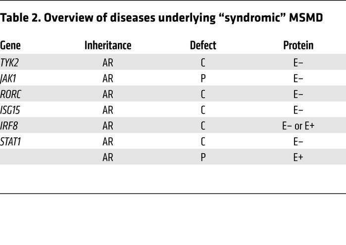 Overview of diseases underlying “syndromic” MSMD