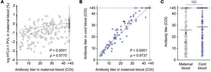 Comparative analysis of anti–HTLV-1 antibody titers in pregnant HTLV-1 c...