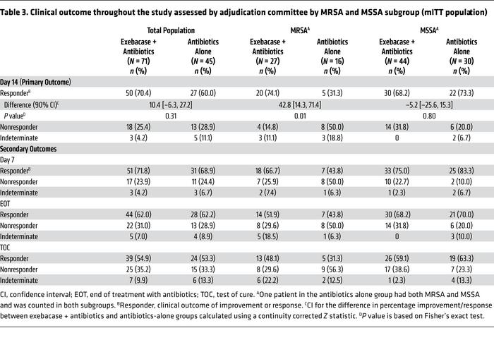 Clinical outcome throughout the study assessed by adjudication committee...