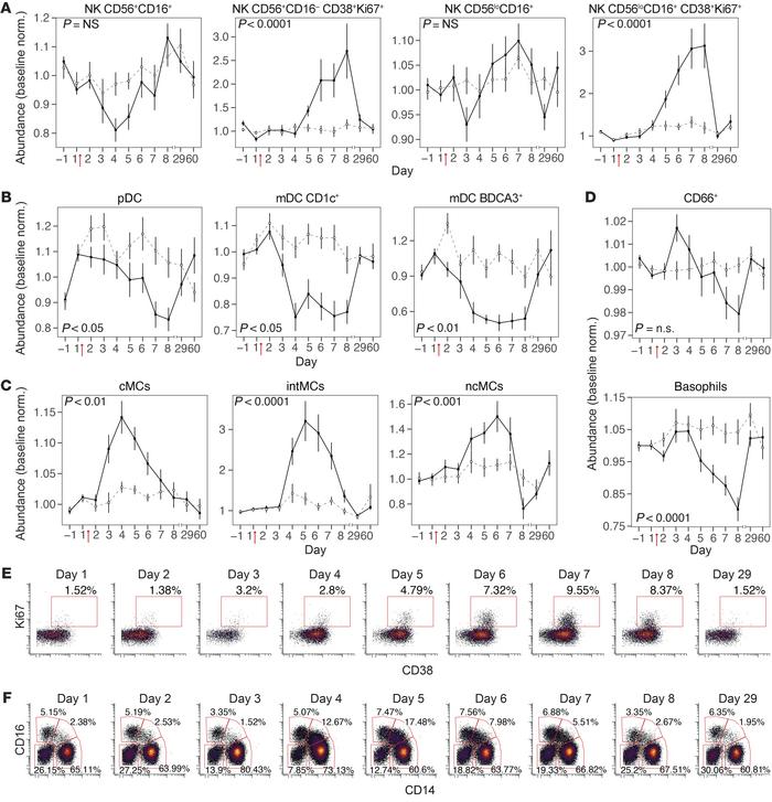 Kinetics of innate immune cell subsets during H1N1 infection.
(A) Relati...