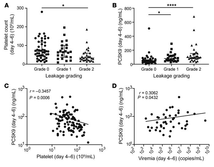 Increased plasma PCSK9 concentrations is associated with higher viremia,...