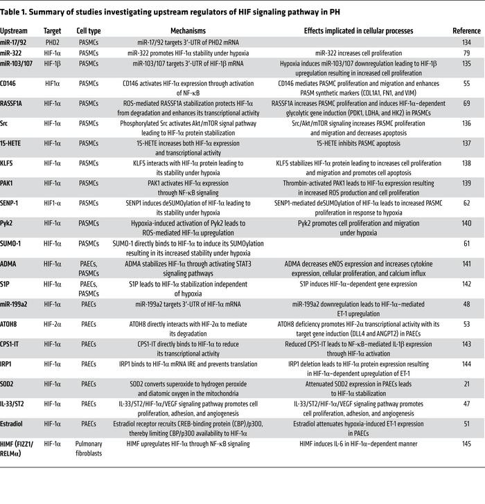 Summary of studies investigating upstream regulators of HIF signaling pa...