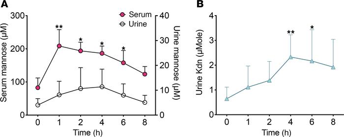 Human mannose ingestion test reveals increased urinary Kdn.
Mannose (0.2...