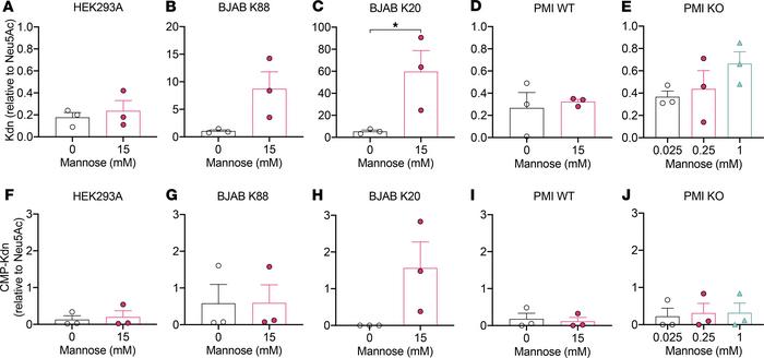 The Kdn/Neu5Ac ratio increases in cytosolic fractions after mannose feed...