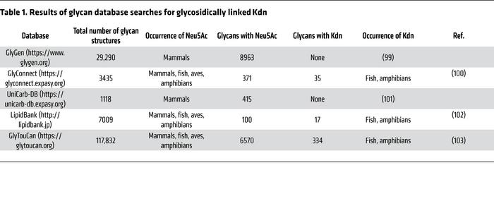 Results of glycan database searches for glycosidically linked Kdn