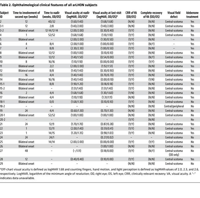 Ophthalmological clinical features of all arLHON subjects