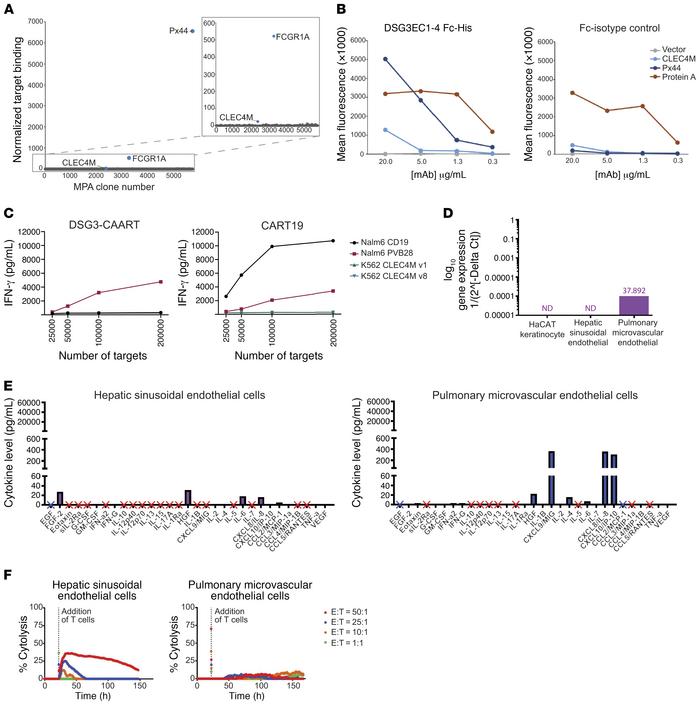 High-throughput membrane proteome array (MPA) plus targeted cell screeni...