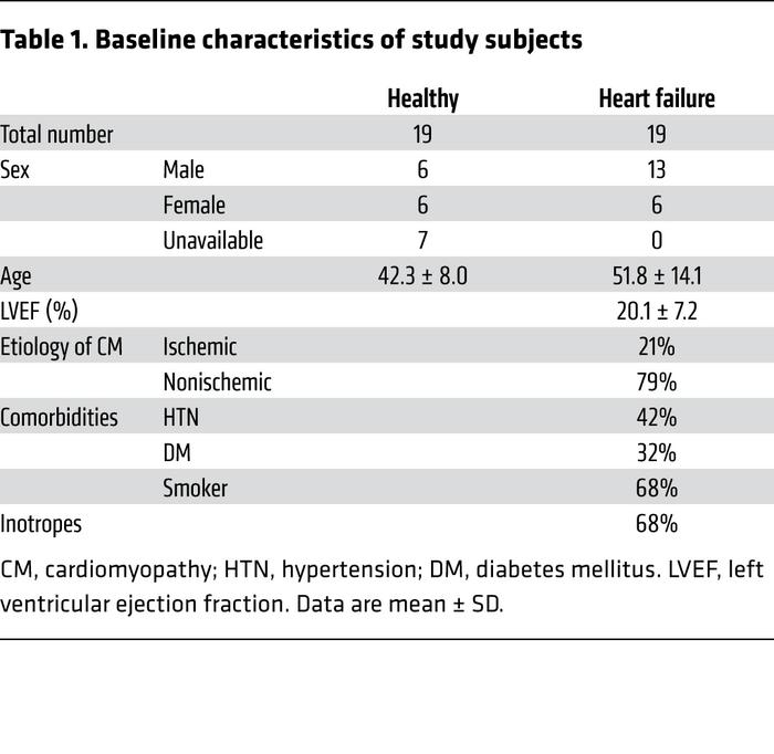 Baseline characteristics of study subjects