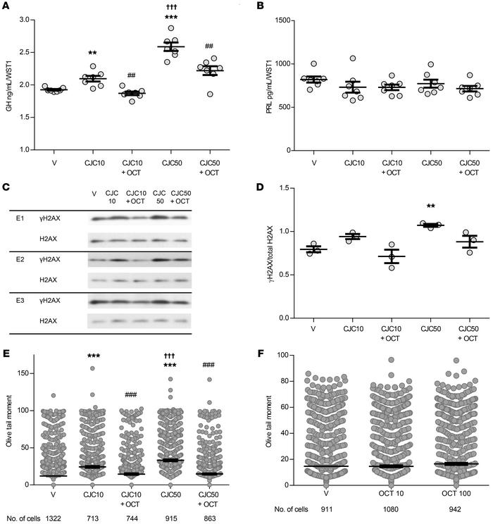 CJC-1295 with and without octreotide actions in C57BL/6 normal mouse pri...