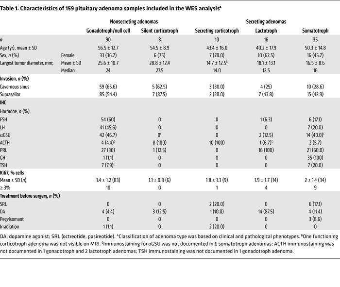 Characteristics of 159 pituitary adenoma samples included in the WES ana...