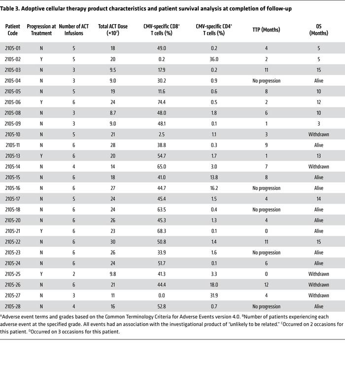 Adoptive cellular therapy product characteristics and patient survival a...