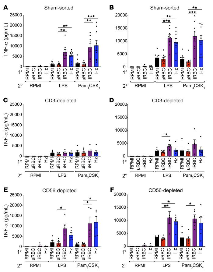 Loss of T lymphocytes ablates the hyperinflammatory response in monocyte...