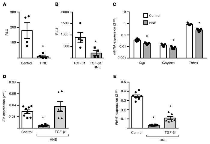 Neutrophil elastase downregulates TGF-β signaling and reduces elastin ex...