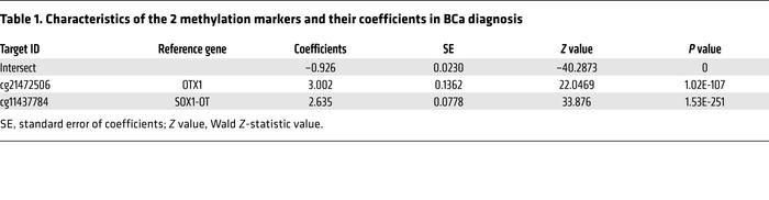 Characteristics of the 2 methylation markers and their coefficients in B...