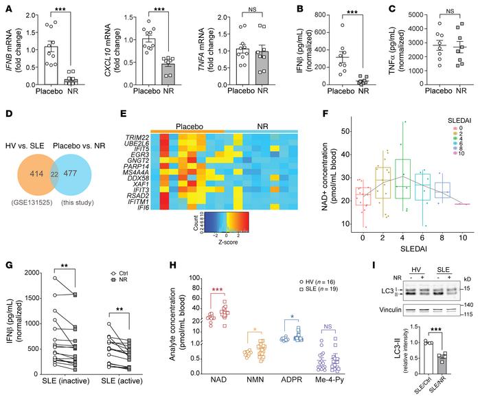 NR blunts monocytic type I IFN in healthy volunteers and in monocytes fr...