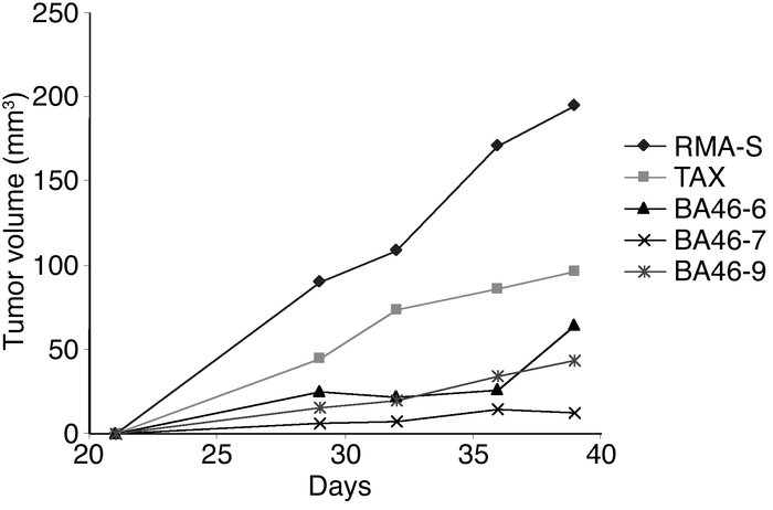 Adoptive transfer of HHD-derived anti–BA46-specific CTLs to MDA-MB-231 t...