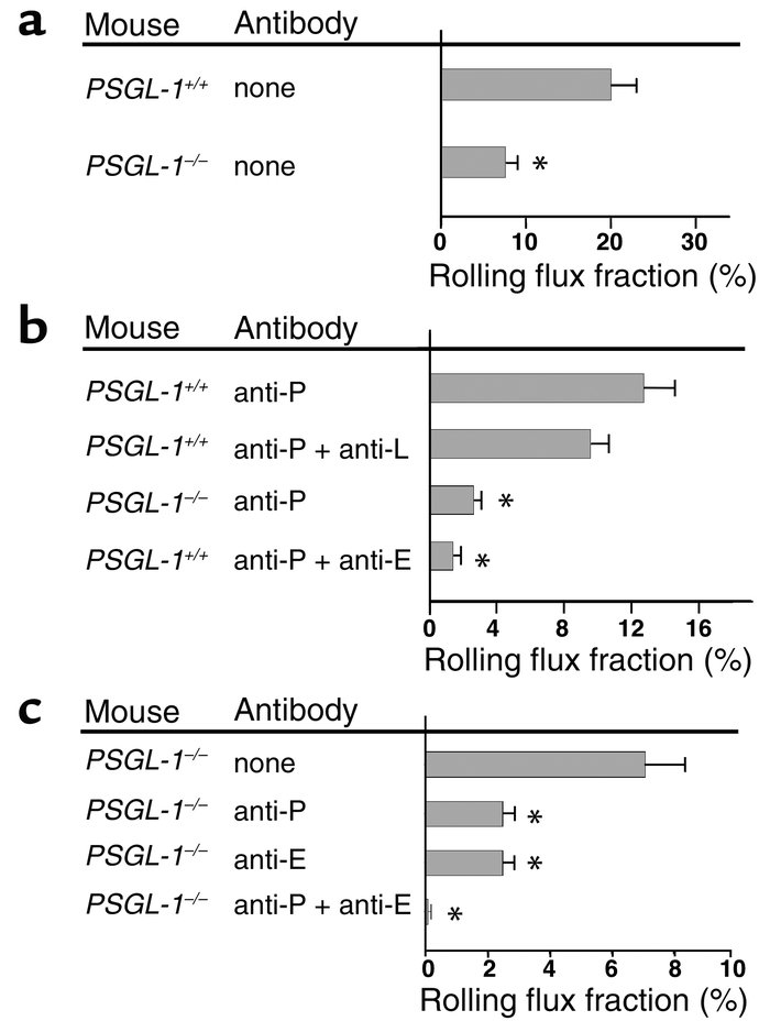 Leukocyte rolling flux fractions in venules of cremaster muscle from PSG...