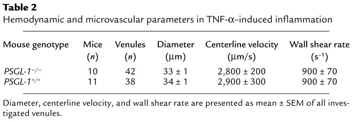Hemodynamic and microvascular parameters in TNF-α–induced inflammation