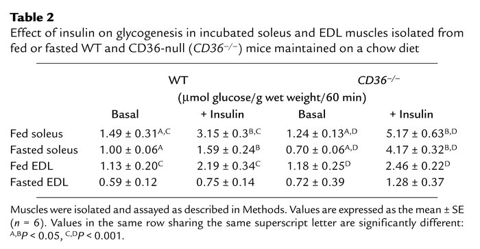 Effect of insulin on glycogenesis in incubated soleus and EDL muscles is...