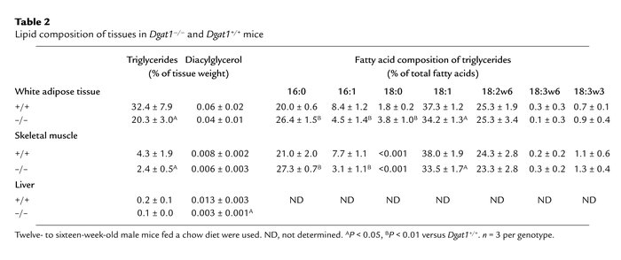 Lipid composition of tissues in Dgat1–/– and Dgat1+/+ mice