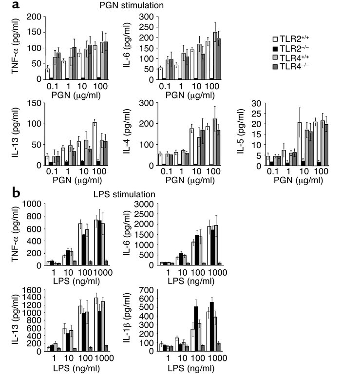 PGN-TLR2 stimulation and LPS-TLR4 stimulation lead to different cytokine...