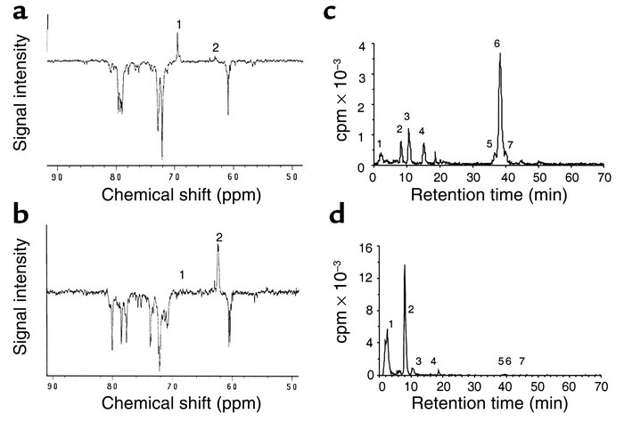 Analysis of heparin and 6DS-heparin. Samples of heparin and 6DS-heparin ...