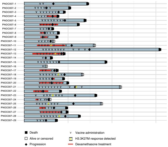 Individual patient study course.
Depicted within this swimmer plot is th...