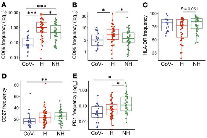B cell activation and exhaustion in hospitalized and nonhospitalized ind...