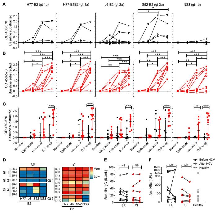 HCV-specific antibodies in the plasma of chronically infected subjects a...