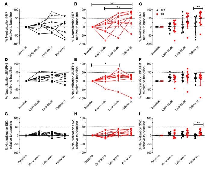 Plasma from chronically infected subjects neutralizes H77 HCVpp more eff...