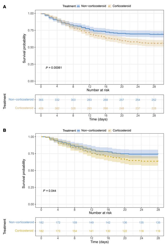 Survival curve during hospitalization according to corticosteroid therap...