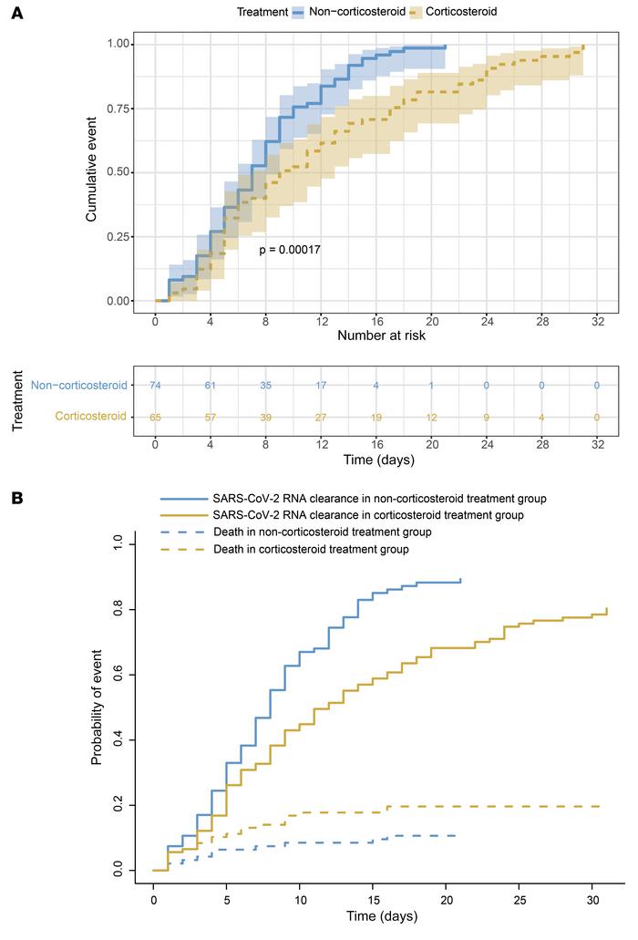 Cumulative incidence of SARS–CoV-2 RNA clearance according to corticoste...