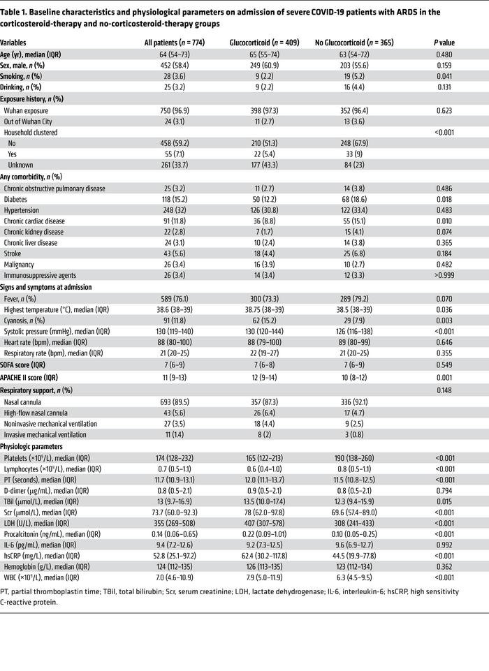Baseline characteristics and physiological parameters on admission of se...