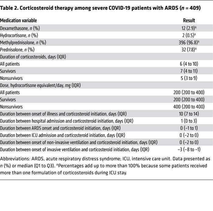 Corticosteroid therapy among severe COVID-19 patients with ARDS (n = 409)