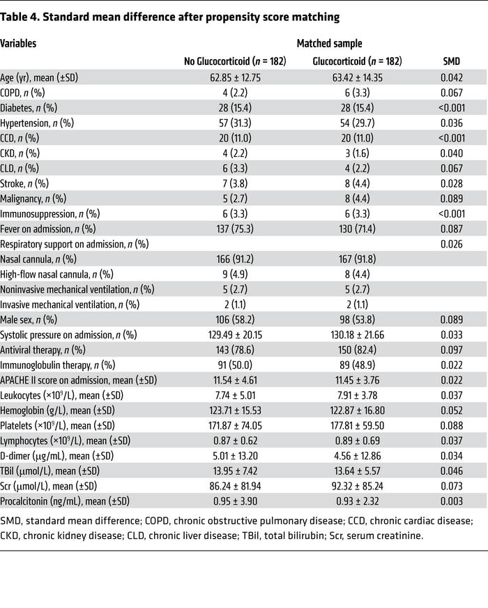 Standard mean difference after propensity score matching