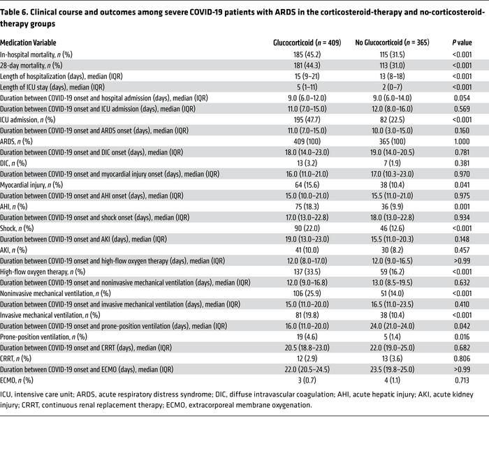 Clinical course and outcomes among severe COVID-19 patients with ARDS in...