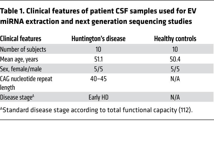 Clinical features of patient CSF samples used for EV miRNA extraction an...