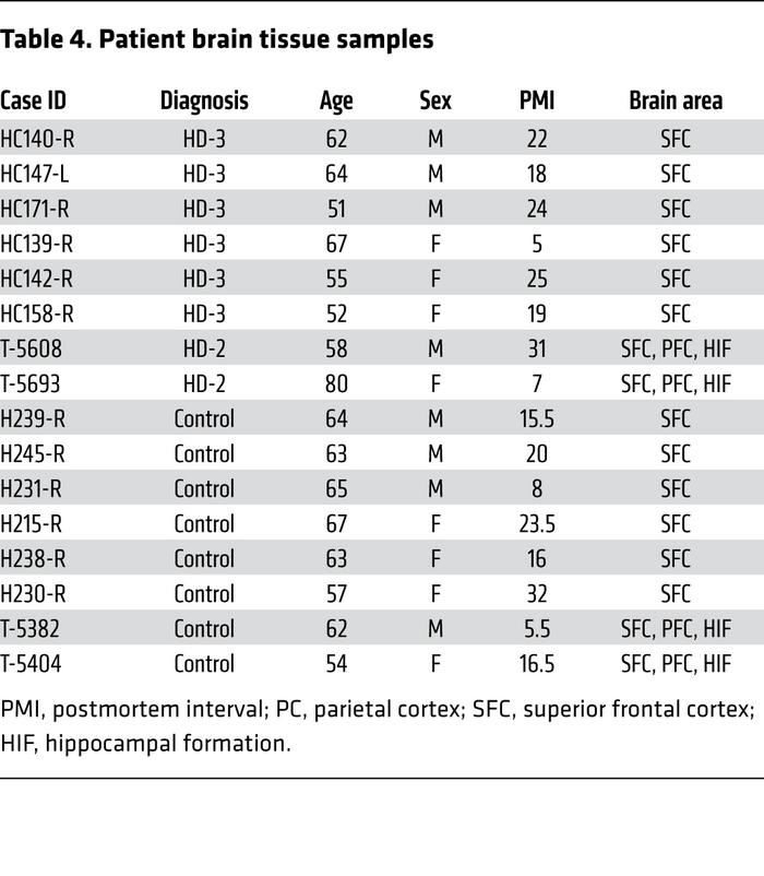 Patient brain tissue samples