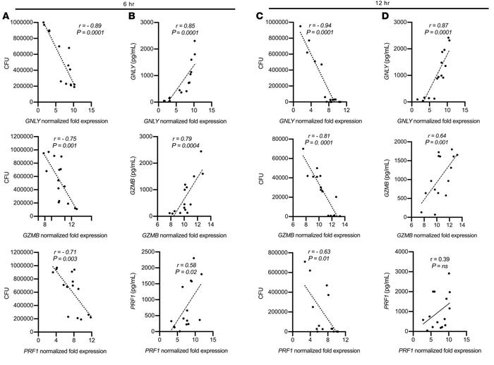 Antimicrobial gene expression in AMTH17 clones highly correlate with bot...