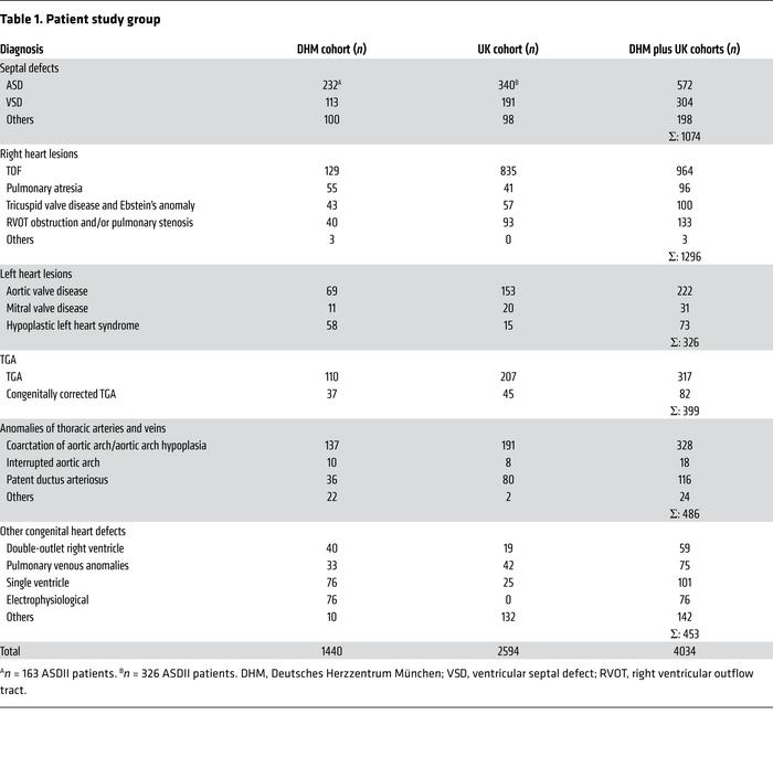 Patient study group